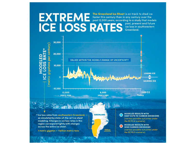Новый расчет скорости таяния льдов Гренландии за последние 12 тысяч лет показал, что в XXI веке этот показатель стал рекордно высоким за всю постледниковую эпоху