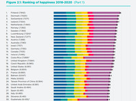 В ООН четвертый год подряд назвали самой счастливой страной мира Финляндию