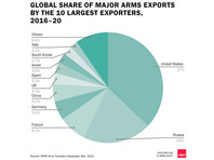 SIPRI: экспорт российского оружия в мире упал на 18%, но РФ остается в тройке лидеров по его продажам