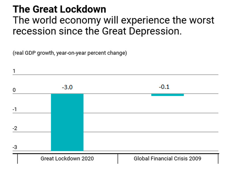 МВФ: из-за коронавируса мировая экономика в этом году сократится на 3%