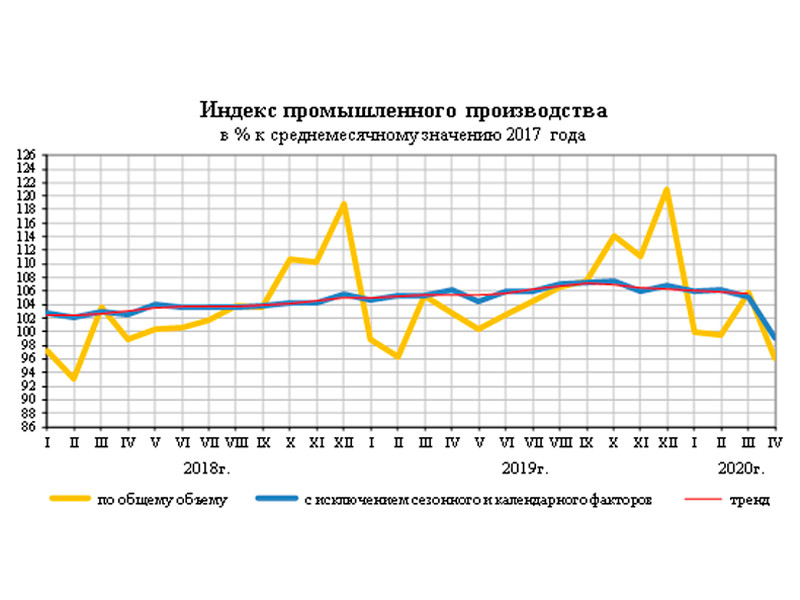 Российская промышленность в нерабочем апреле упала почти на 7%
