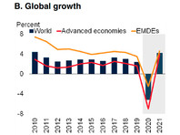 Всемирный банк спрогнозировал спад мировой экономики на 5,2% в 2020 году
