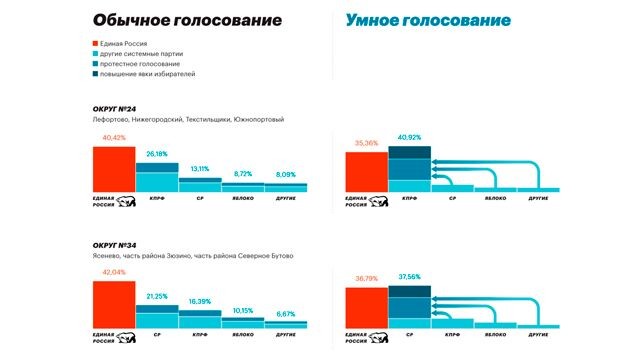 Навальный запустил проект "Умное голосование", чтобы победить ЕР на выборах