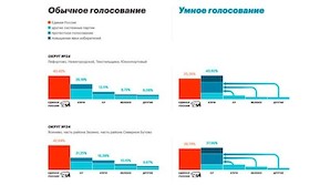 Навальный запустил проект "Умное голосование", чтобы победить ЕР на выборах