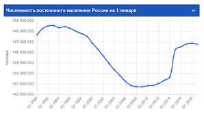 Росстат: население России в минувшем году сократилось на 35,6 тыс. человек