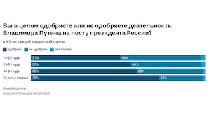"Левада": уровень одобрения Путина среди молодежи за год упал на четверть